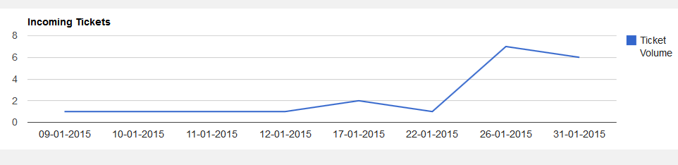Google Charts Line Graph